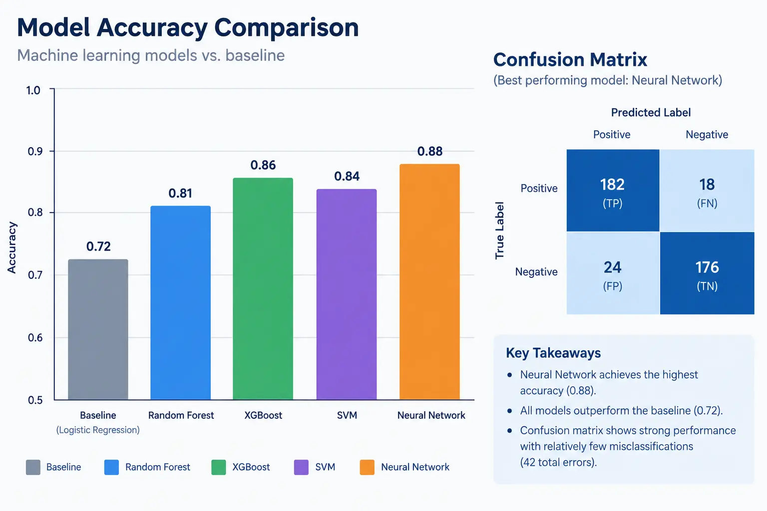 Bar chart comparing a model’s accuracy against a baseline for a data science project