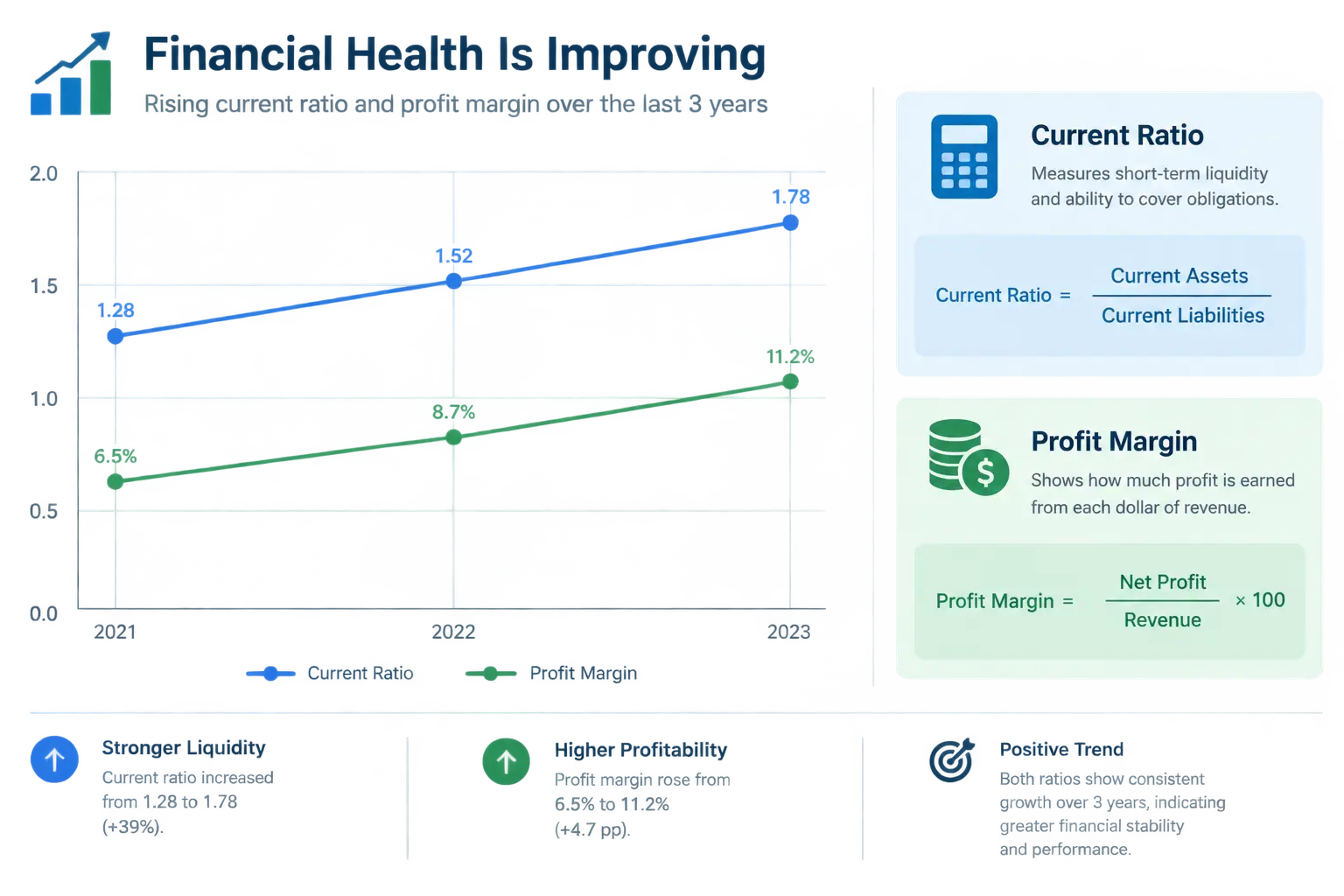 Three-year trend chart of liquidity and profitability ratios for an accounting Chapter Four example