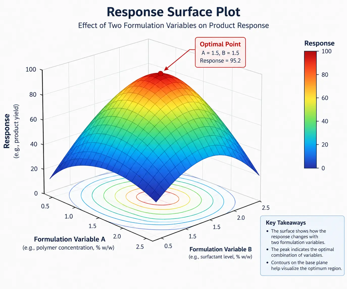 3D response surface plot showing an optimum point for a formulation optimisation study
